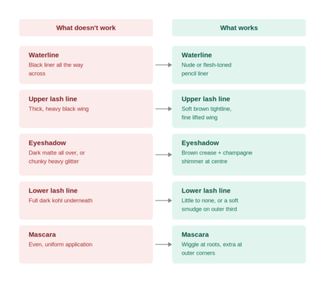 What works vs what doesn't work for small eyes makeup comparison